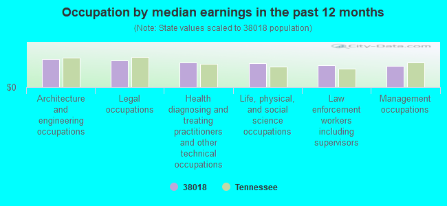 Occupation by median earnings in the past 12 months