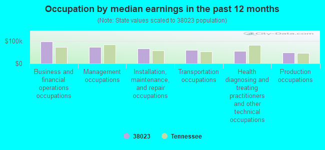 Occupation by median earnings in the past 12 months