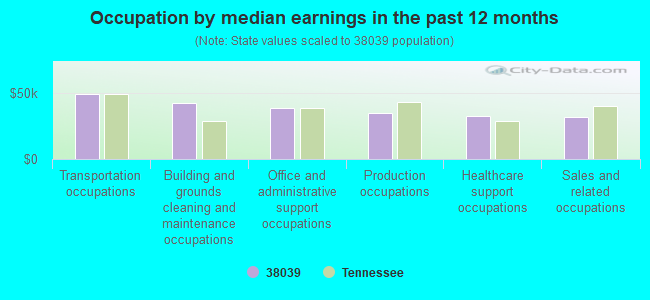 Occupation by median earnings in the past 12 months