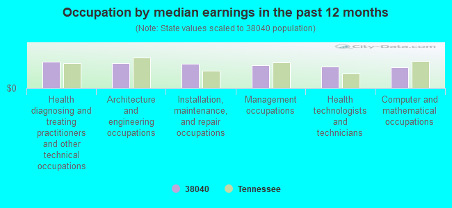 Occupation by median earnings in the past 12 months