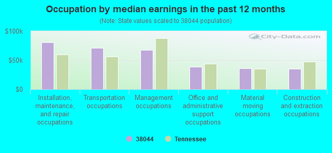 Occupation by median earnings in the past 12 months