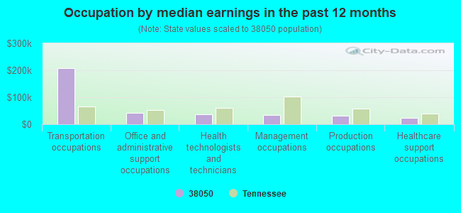 Occupation by median earnings in the past 12 months