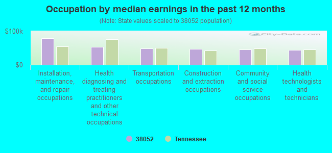 Occupation by median earnings in the past 12 months