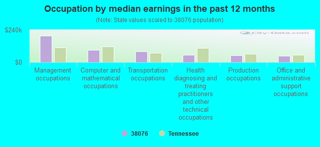 Occupation by median earnings in the past 12 months