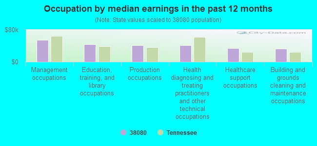 Occupation by median earnings in the past 12 months