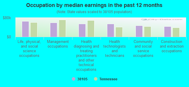 Occupation by median earnings in the past 12 months