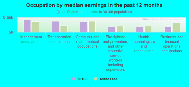 Occupation by median earnings in the past 12 months