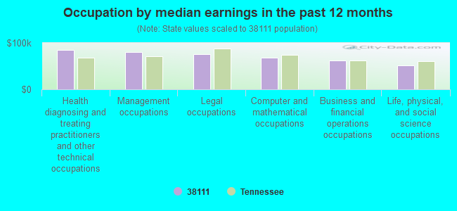 Occupation by median earnings in the past 12 months