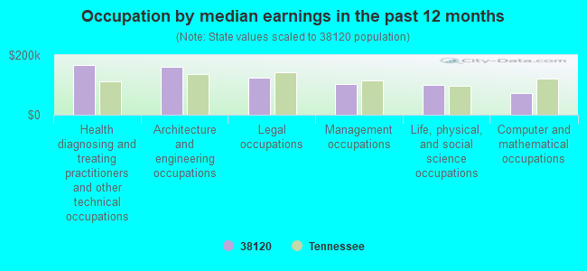 Occupation by median earnings in the past 12 months