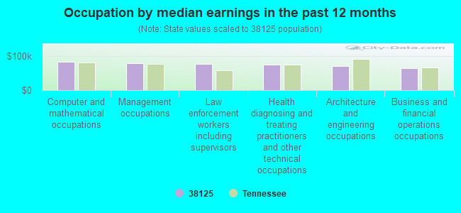 Occupation by median earnings in the past 12 months