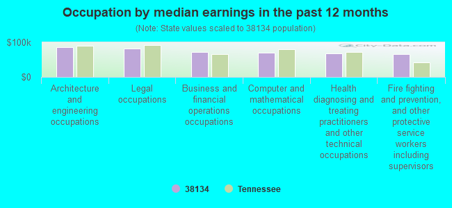 Occupation by median earnings in the past 12 months