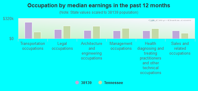 Occupation by median earnings in the past 12 months