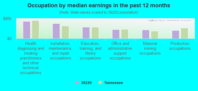 Occupation by median earnings in the past 12 months