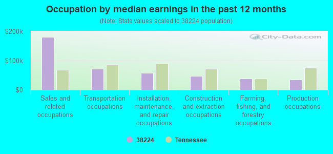 Occupation by median earnings in the past 12 months