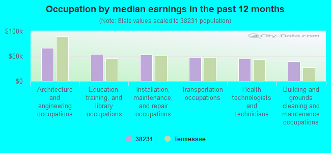 Occupation by median earnings in the past 12 months