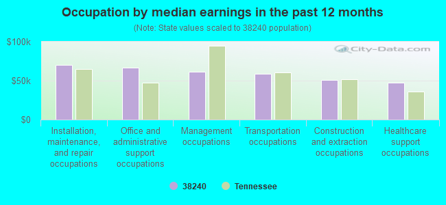 Occupation by median earnings in the past 12 months