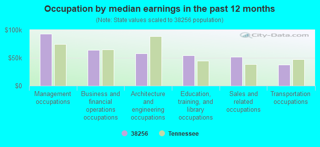 Occupation by median earnings in the past 12 months