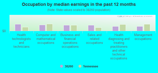 Occupation by median earnings in the past 12 months