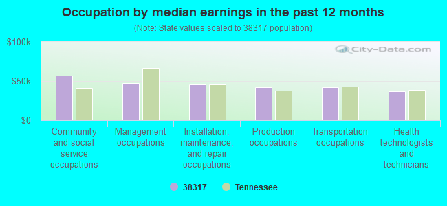 Occupation by median earnings in the past 12 months