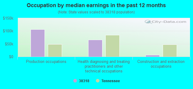 Occupation by median earnings in the past 12 months