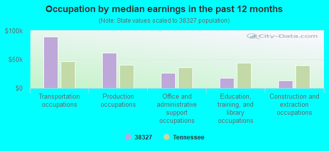 Occupation by median earnings in the past 12 months