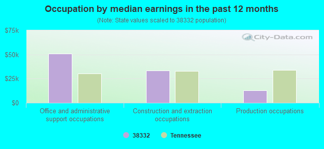 Occupation by median earnings in the past 12 months