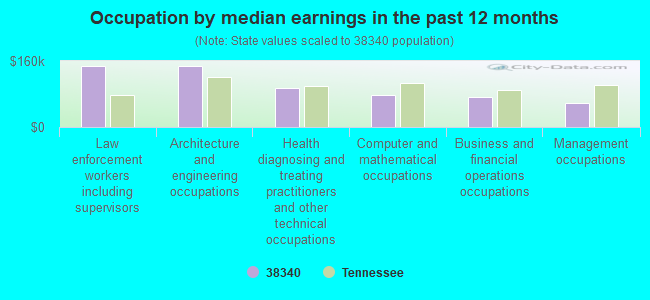 Occupation by median earnings in the past 12 months