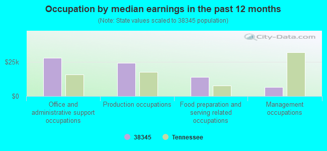 Occupation by median earnings in the past 12 months