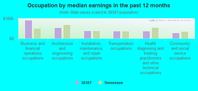 Occupation by median earnings in the past 12 months