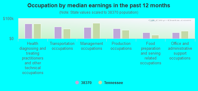 Occupation by median earnings in the past 12 months