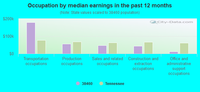 Occupation by median earnings in the past 12 months