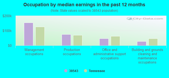 Occupation by median earnings in the past 12 months