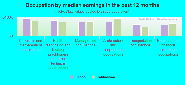 Occupation by median earnings in the past 12 months