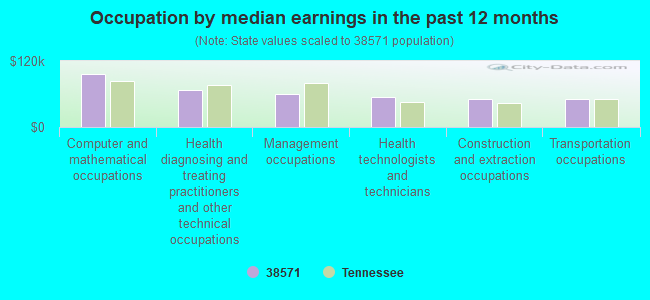 Occupation by median earnings in the past 12 months