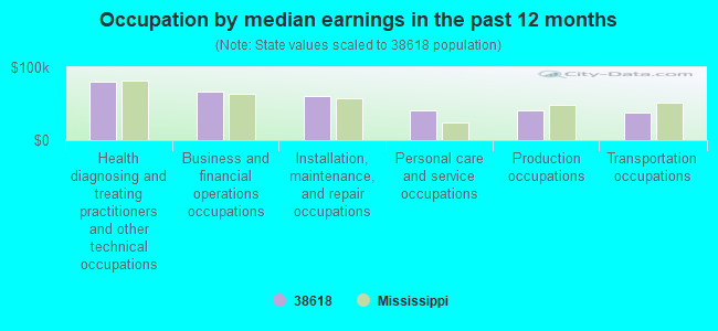 Occupation by median earnings in the past 12 months