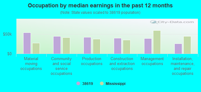 Occupation by median earnings in the past 12 months