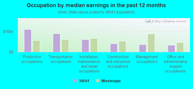 Occupation by median earnings in the past 12 months