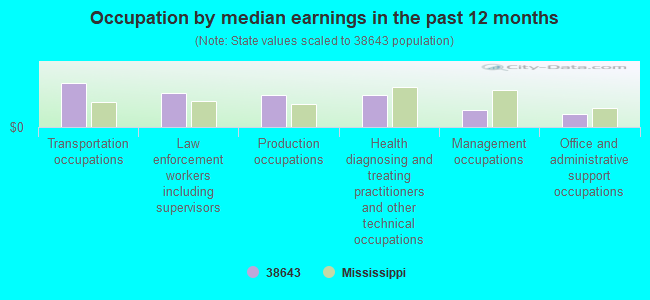 Occupation by median earnings in the past 12 months