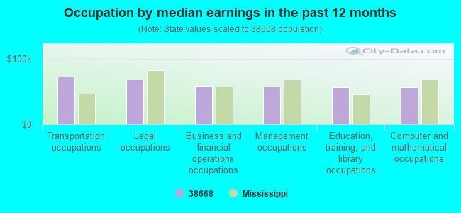 Occupation by median earnings in the past 12 months