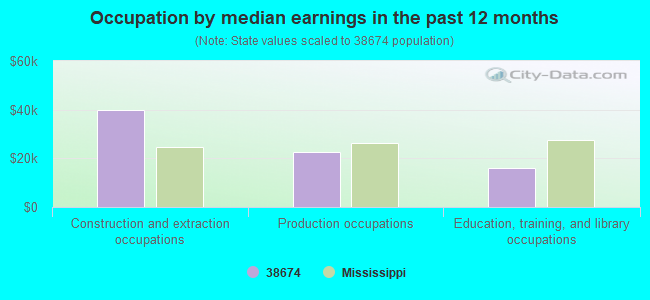 Occupation by median earnings in the past 12 months