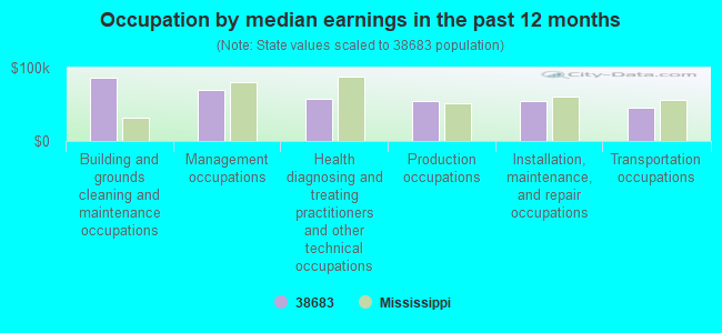 Occupation by median earnings in the past 12 months