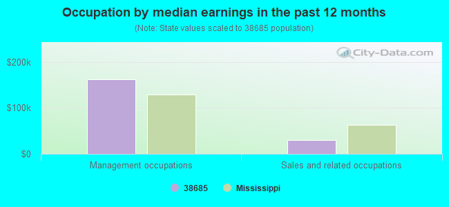 Occupation by median earnings in the past 12 months