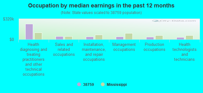 Occupation by median earnings in the past 12 months