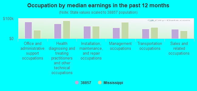 Occupation by median earnings in the past 12 months