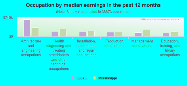 Occupation by median earnings in the past 12 months