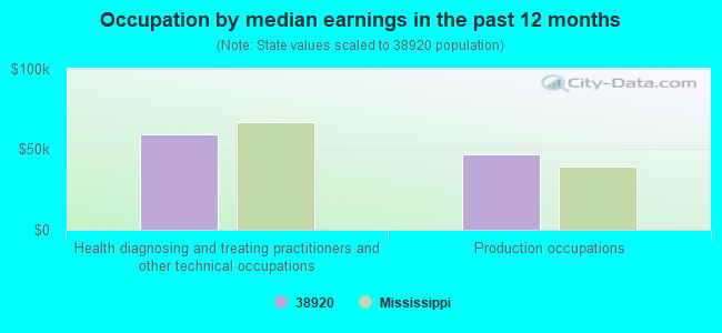 Occupation by median earnings in the past 12 months