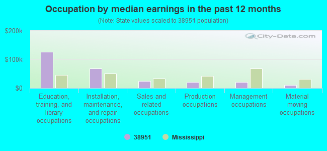 Occupation by median earnings in the past 12 months