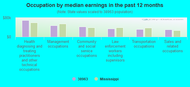 Occupation by median earnings in the past 12 months