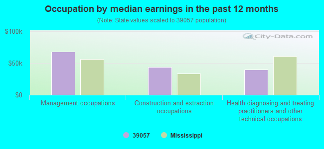 Occupation by median earnings in the past 12 months