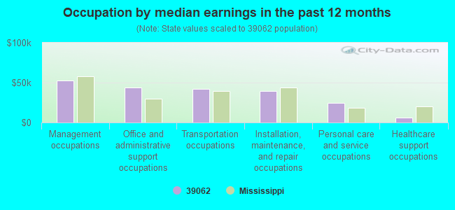 Occupation by median earnings in the past 12 months